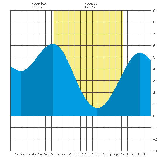 Oyster Point Marina tide chart for Thursday, March 12, 2026