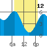 Oyster Point Marina tide chart for Thursday, March 12, 2026