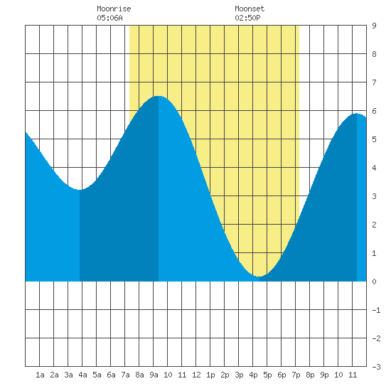 Oyster Point Marina tide chart for Saturday, March 14, 2026
