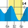 Oyster Point Marina tide chart for Saturday, March 14, 2026