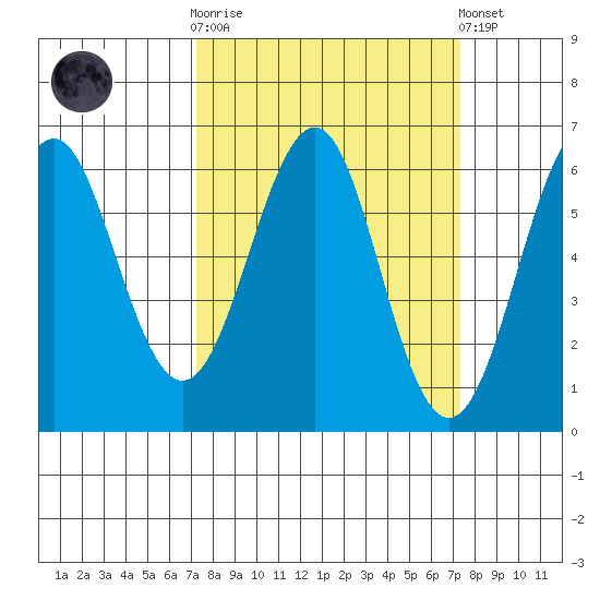 Oyster Point Marina tide chart for Wednesday, March 18, 2026