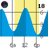 Oyster Point Marina tide chart for Wednesday, March 18, 2026