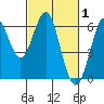 Oyster Point Marina tide chart for Sunday, March 1, 2026