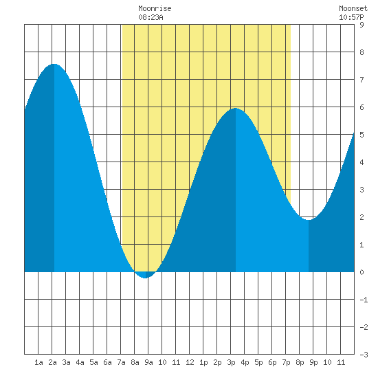 Oyster Point Marina tide chart for Saturday, March 21, 2026