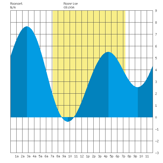 Oyster Point Marina tide chart for Sunday, March 22, 2026
