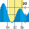 Oyster Point Marina tide chart for Sunday, March 22, 2026