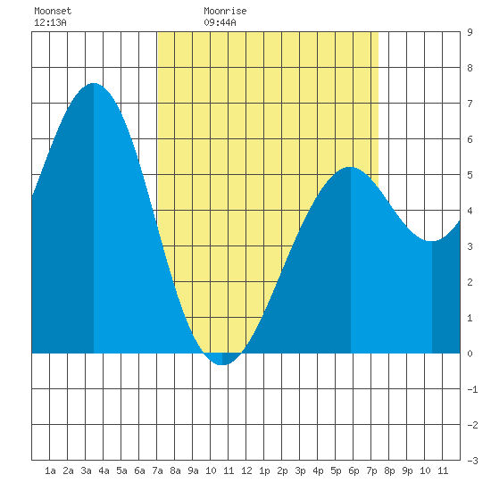 Oyster Point Marina tide chart for Monday, March 23, 2026