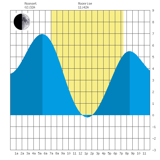 Oyster Point Marina tide chart for Wednesday, March 25, 2026