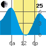 Oyster Point Marina tide chart for Wednesday, March 25, 2026