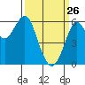 Oyster Point Marina tide chart for Thursday, March 26, 2026