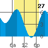 Oyster Point Marina tide chart for Friday, March 27, 2026
