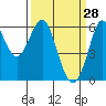 Oyster Point Marina tide chart for Saturday, March 28, 2026