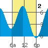 Oyster Point Marina tide chart for Monday, March 2, 2026
