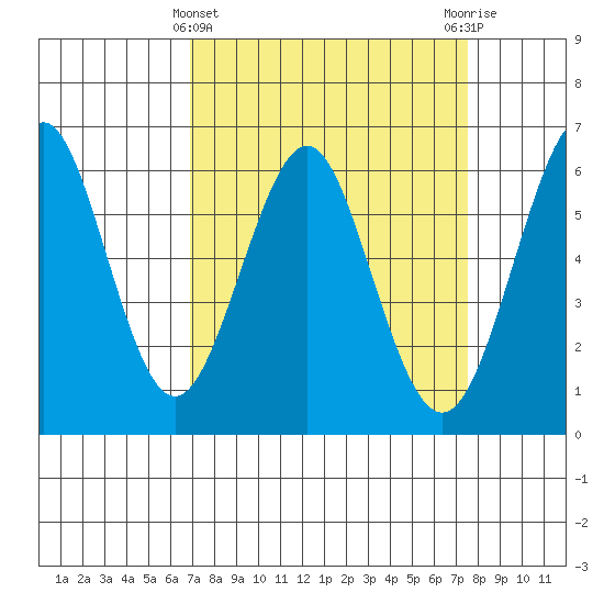 Oyster Point Marina tide chart for Tuesday, March 31, 2026