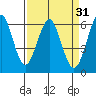 Oyster Point Marina tide chart for Tuesday, March 31, 2026