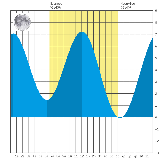 Oyster Point Marina tide chart for Tuesday, March 3, 2026