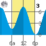 Oyster Point Marina tide chart for Tuesday, March 3, 2026