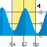 Oyster Point Marina tide chart for Wednesday, March 4, 2026