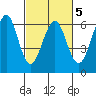 Oyster Point Marina tide chart for Thursday, March 5, 2026