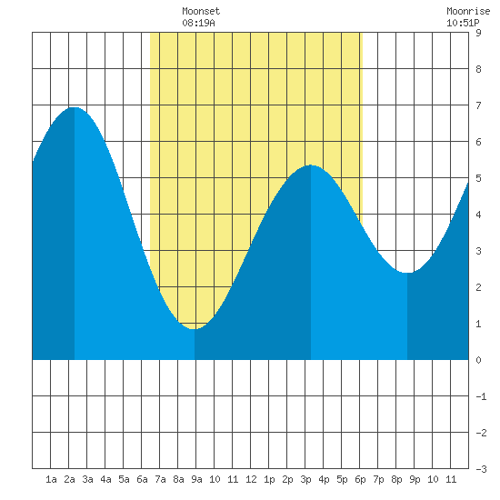 Oyster Point Marina tide chart for Saturday, March 7, 2026