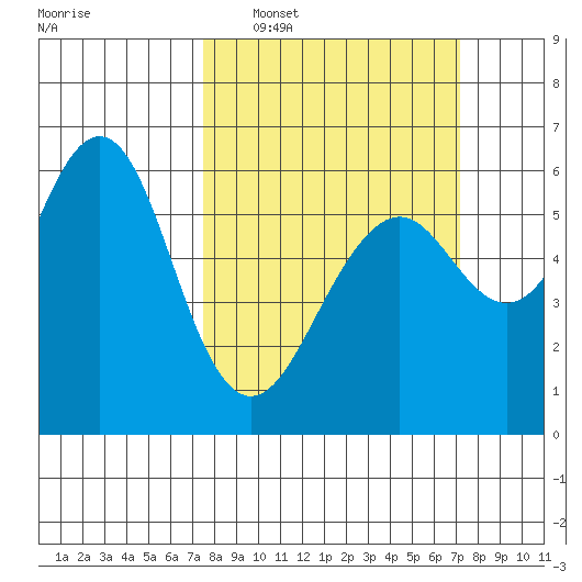 Oyster Point Marina tide chart for Sunday, March 8, 2026