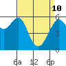 Oyster Point Marina tide chart for Friday, April 10, 2026
