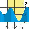 Oyster Point Marina tide chart for Sunday, April 12, 2026