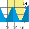 Oyster Point Marina tide chart for Tuesday, April 14, 2026