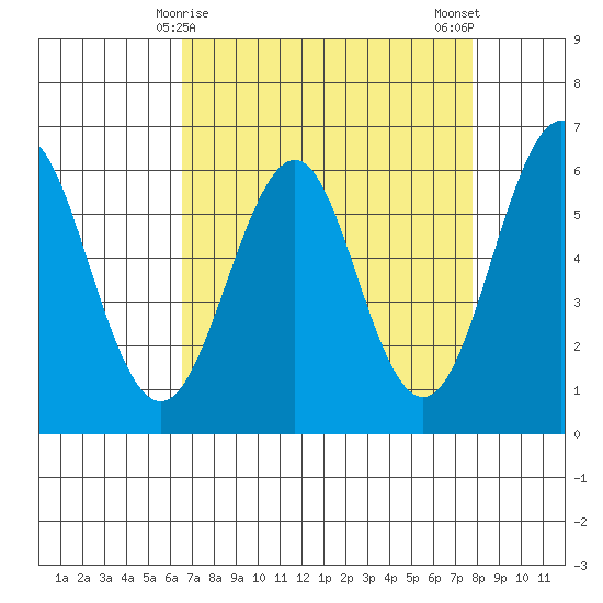 Oyster Point Marina tide chart for Wednesday, April 15, 2026
