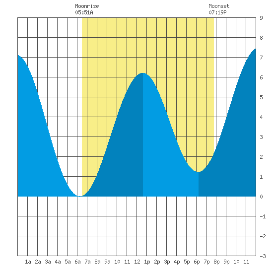 Oyster Point Marina tide chart for Thursday, April 16, 2026