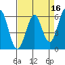 Oyster Point Marina tide chart for Thursday, April 16, 2026