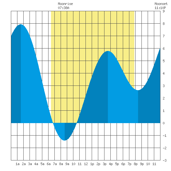 Oyster Point Marina tide chart for Sunday, April 19, 2026