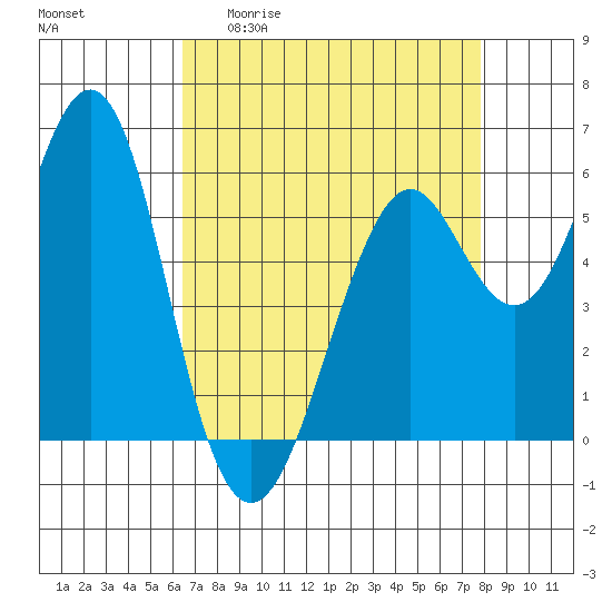 Oyster Point Marina tide chart for Monday, April 20, 2026