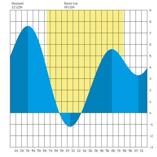 Oyster Point Marina tide chart for Tuesday, April 21, 2026