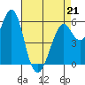 Oyster Point Marina tide chart for Tuesday, April 21, 2026