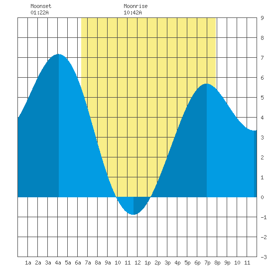 Oyster Point Marina tide chart for Wednesday, April 22, 2026