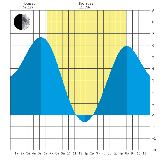 Oyster Point Marina tide chart for Thursday, April 23, 2026