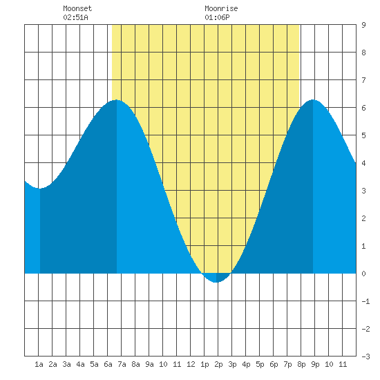 Oyster Point Marina tide chart for Friday, April 24, 2026