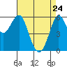 Oyster Point Marina tide chart for Friday, April 24, 2026