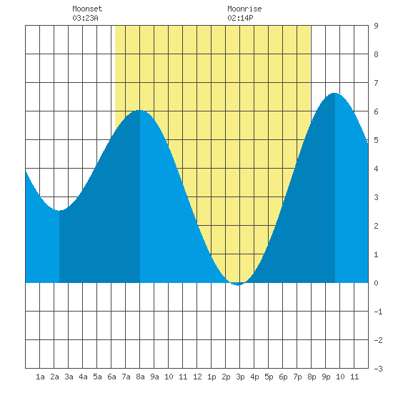 Oyster Point Marina tide chart for Saturday, April 25, 2026