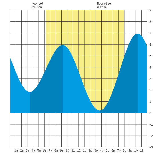Oyster Point Marina tide chart for Sunday, April 26, 2026