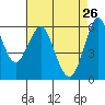 Oyster Point Marina tide chart for Sunday, April 26, 2026