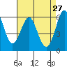 Oyster Point Marina tide chart for Monday, April 27, 2026
