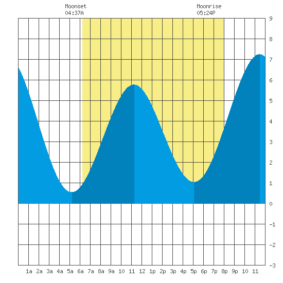 Oyster Point Marina tide chart for Tuesday, April 28, 2026