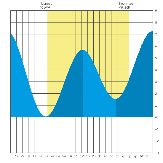 Oyster Point Marina tide chart for Wednesday, April 29, 2026