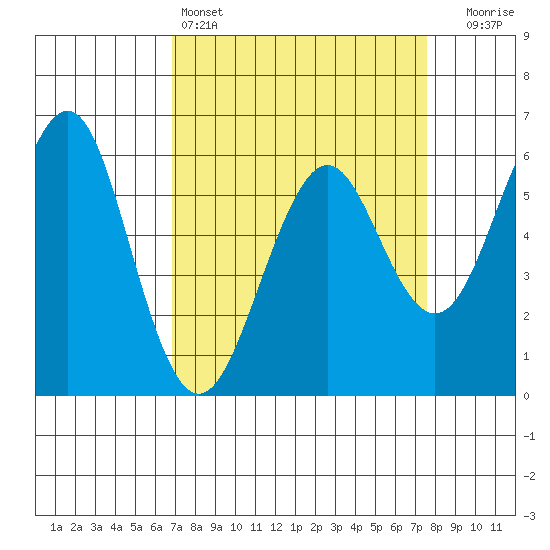 Oyster Point Marina tide chart for Friday, April 3, 2026