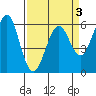 Oyster Point Marina tide chart for Friday, April 3, 2026