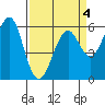 Oyster Point Marina tide chart for Saturday, April 4, 2026