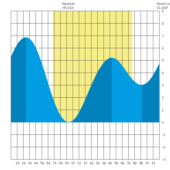 Oyster Point Marina tide chart for Sunday, April 5, 2026