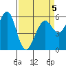 Oyster Point Marina tide chart for Sunday, April 5, 2026